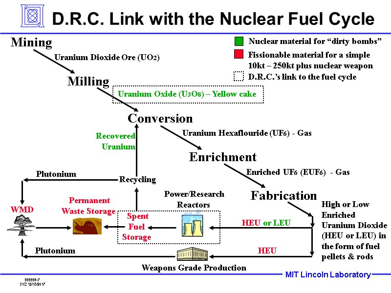 D.R.C. Link with the Nuclear Fuel Cycle
